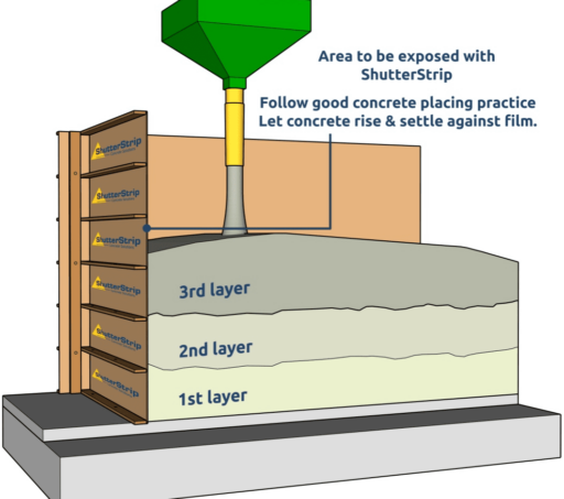 When placing concrete into the formwork